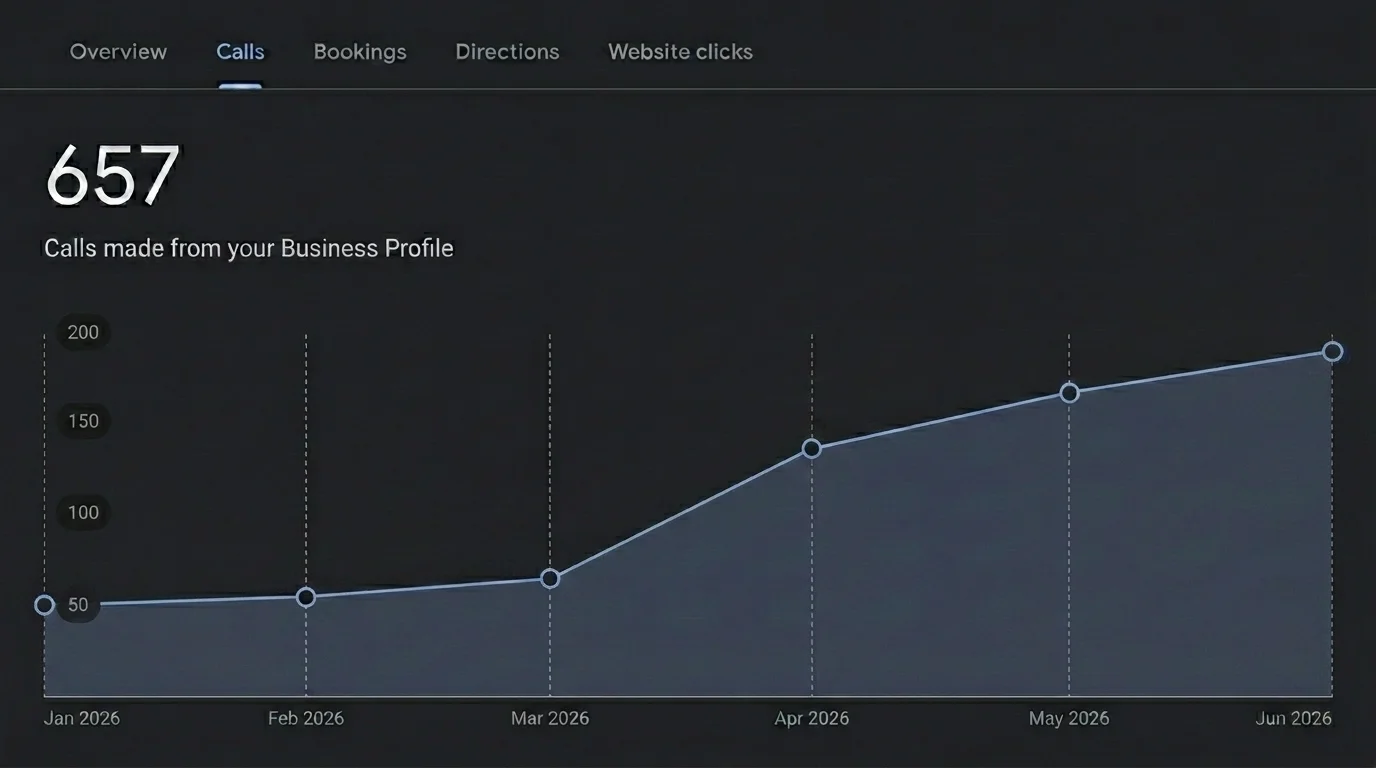 Google Business Profile analytics showing 657 total calls from Houston area clients between January and June 2026, with steady growth from 50 to 190+ monthly calls