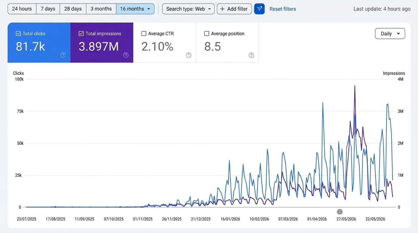 Google Search Console showing 81.7K clicks and 3.897M impressions growth for Houston multi-location accounting group over 16-month campaign period