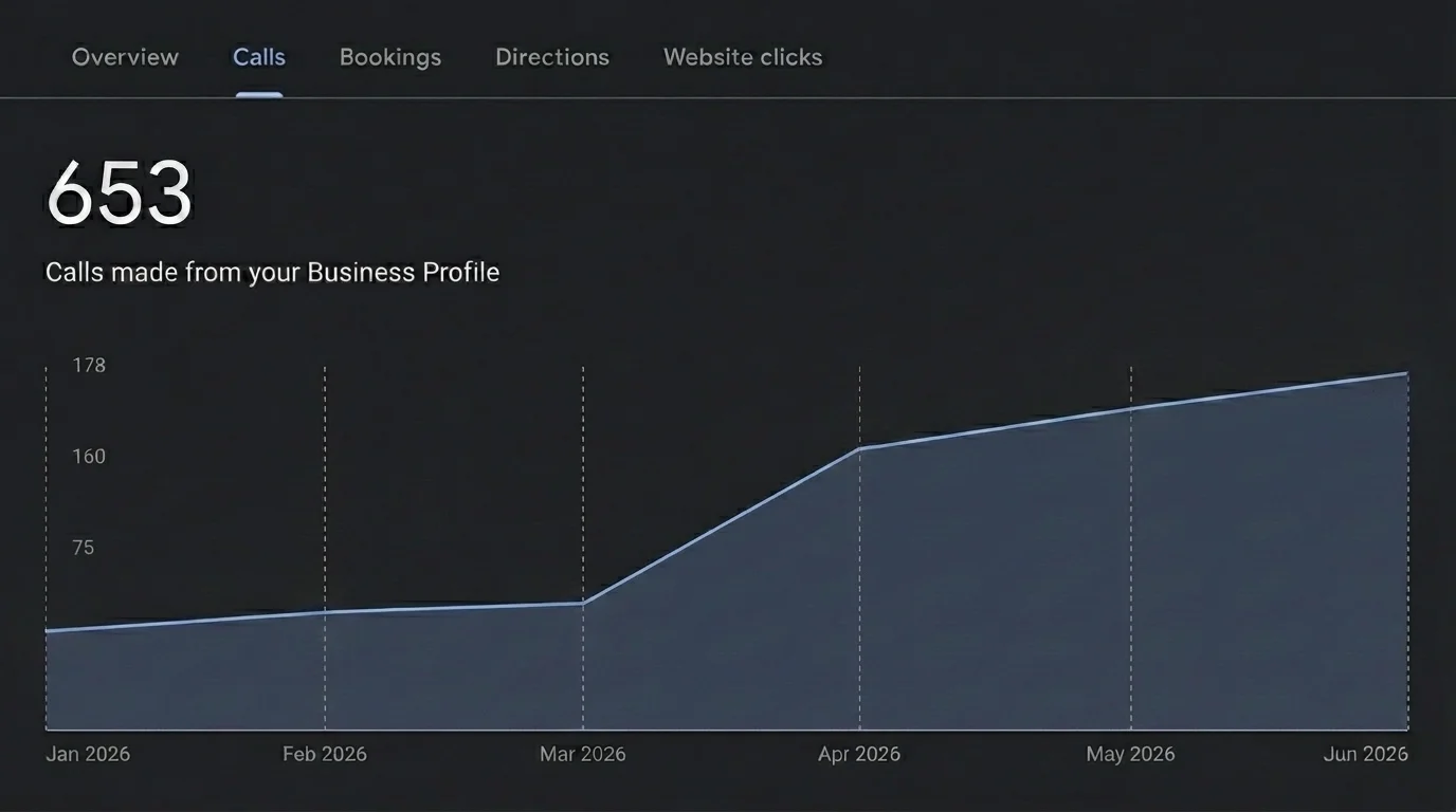 Google Business Profile analytics showing 653 total calls from Los Angeles area clients between January and June 2026, with steady growth from 50 to 178 monthly calls