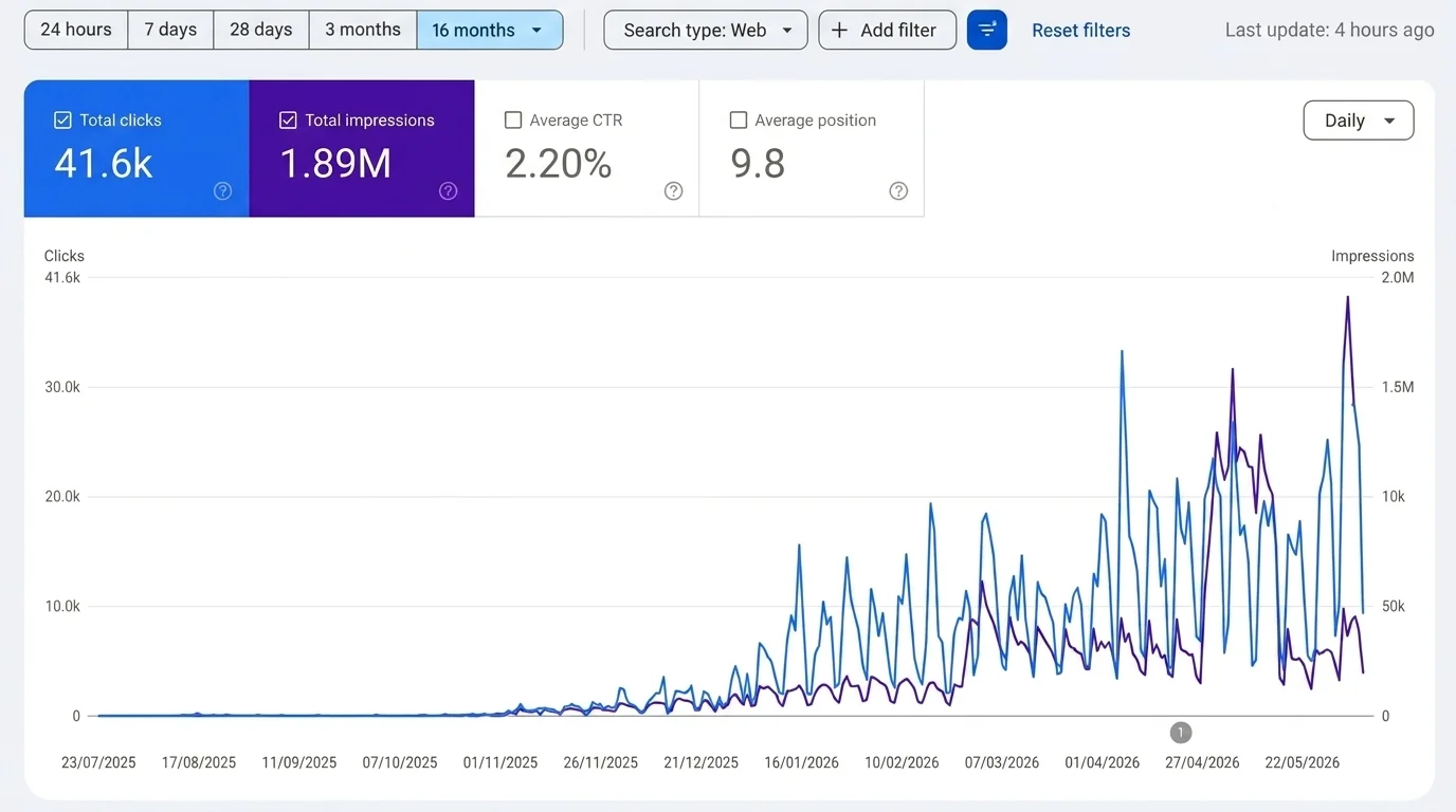 Google Search Console showing 41.6K clicks and 1.89M impressions growth for Los Angeles CPA firm over 16-month campaign period