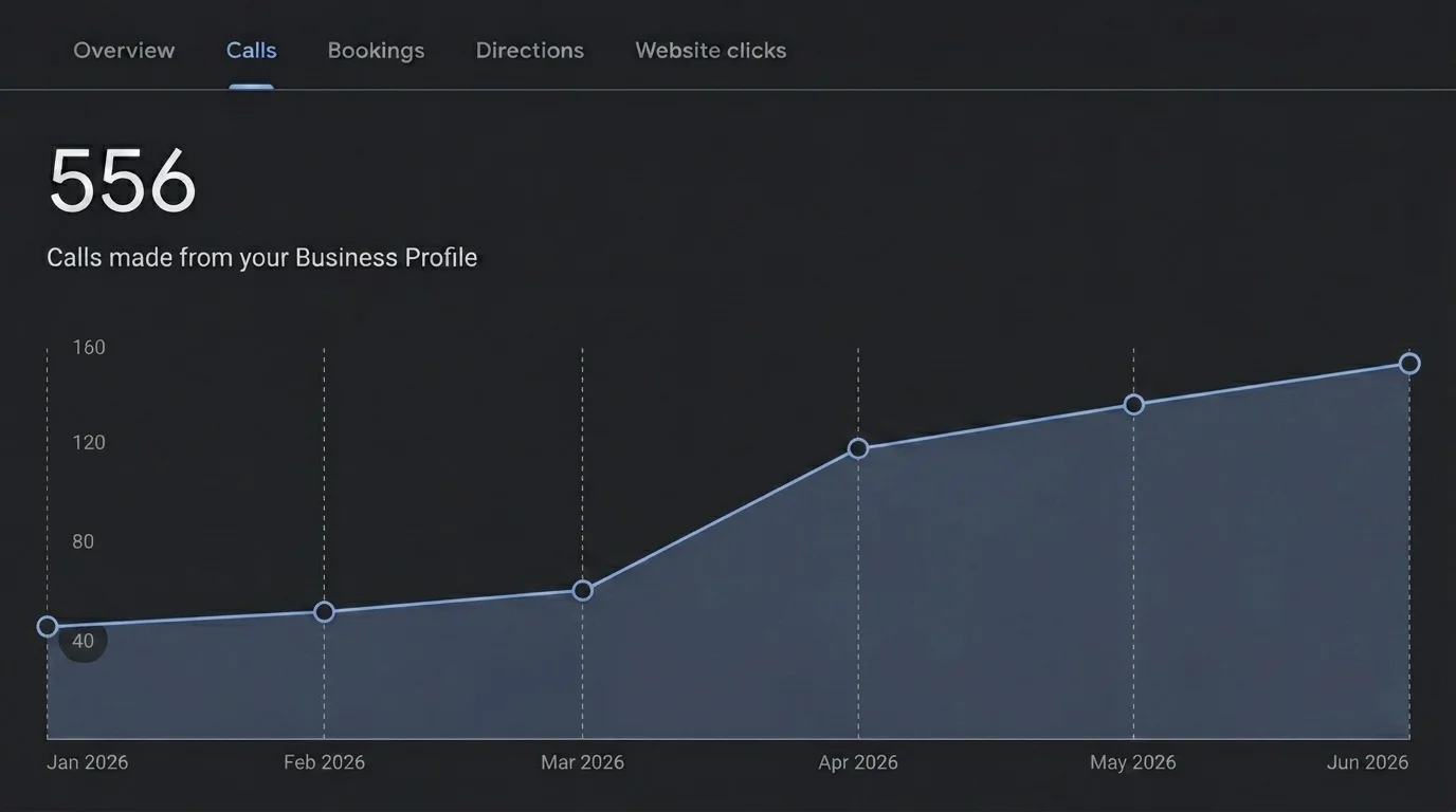 Google Business Profile analytics showing 556 total calls from Chicago area clients between January and June 2026, with steady growth from 40 to 150+ monthly calls
