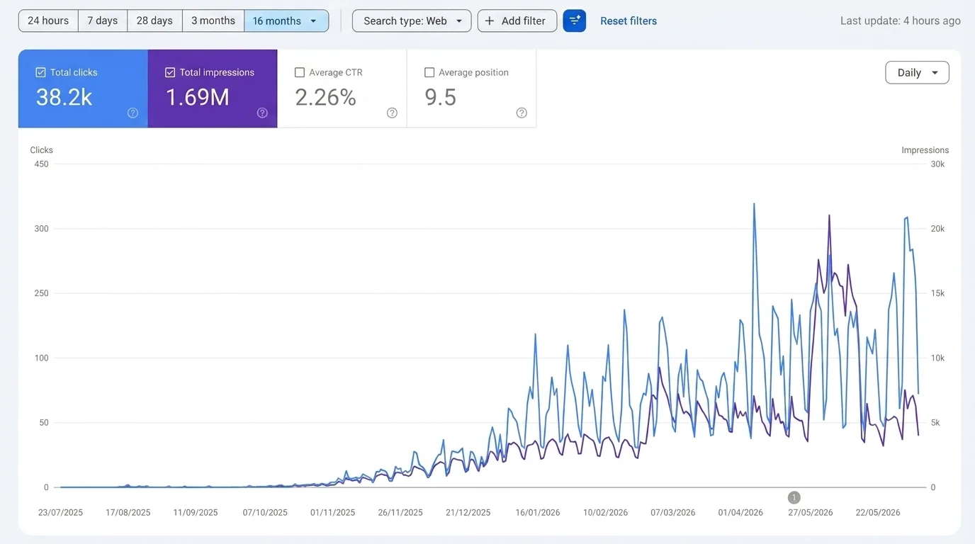 Google Search Console showing 38.2K clicks and 1,690K impressions growth for Chicago general accountant over 16-month campaign period