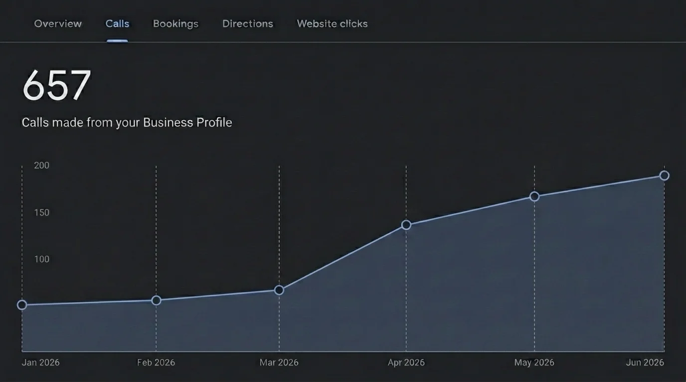 Google Business Profile analytics showing 657 total calls from Atlanta area clients between January and June 2026, with steady growth from 50 to 190+ monthly calls
