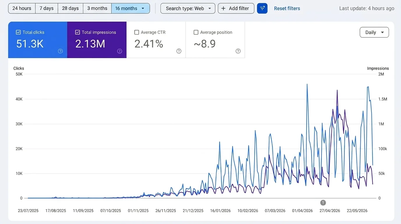 Google Search Console showing 51.3K clicks and 2.13M impressions growth for new Atlanta accounting practice over 16-month campaign period