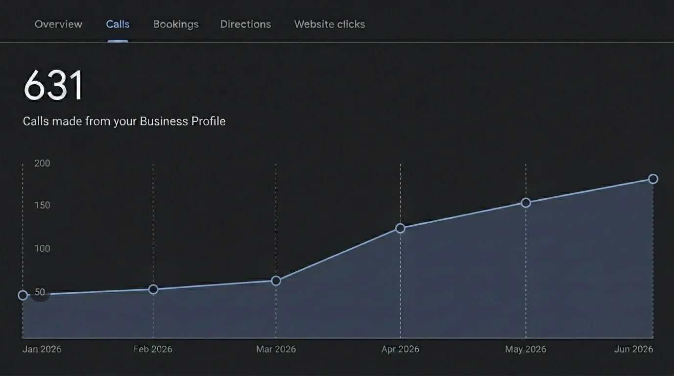 Google Business Profile analytics showing 631 total calls from Dallas area clients between January and June 2026, with steady growth from 40 to 180+ monthly calls
