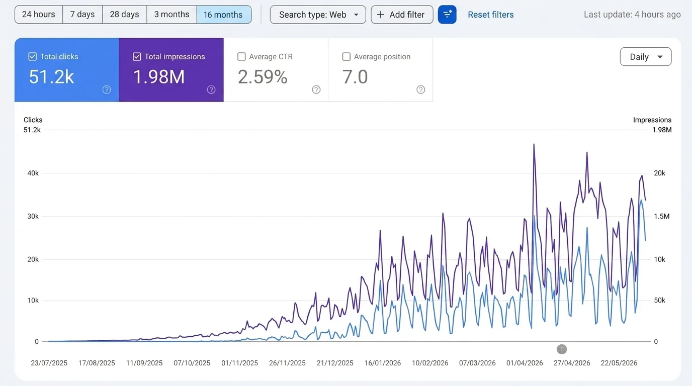 Google Search Console showing 51.2K clicks and 1.98M impressions growth for Dallas tax accountant over 16-month campaign period