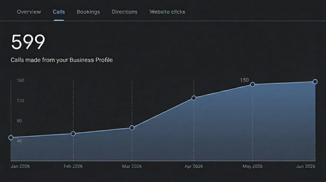Measuring the Impact of Google Business Profile Category Changes