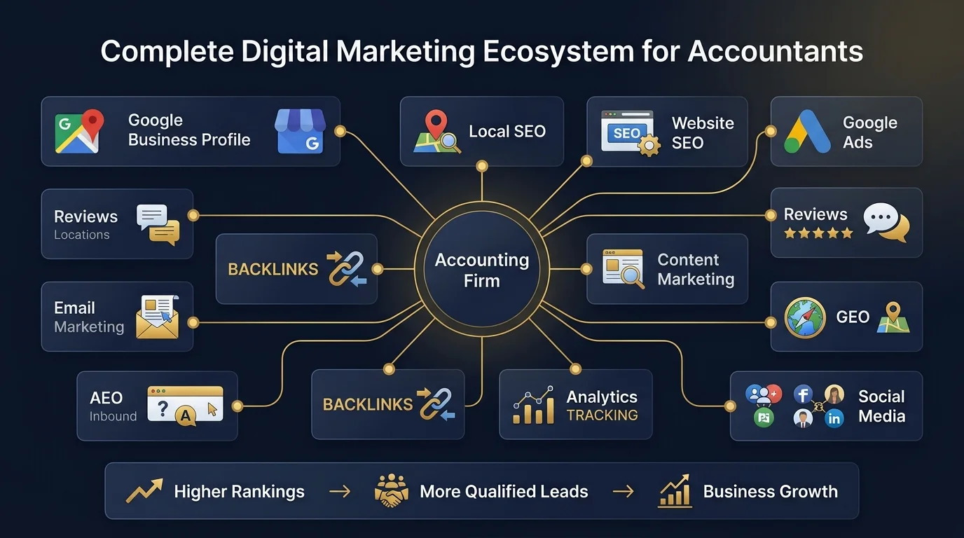 Long Term Accounting SEO and AI Optimization Digital Strategy
