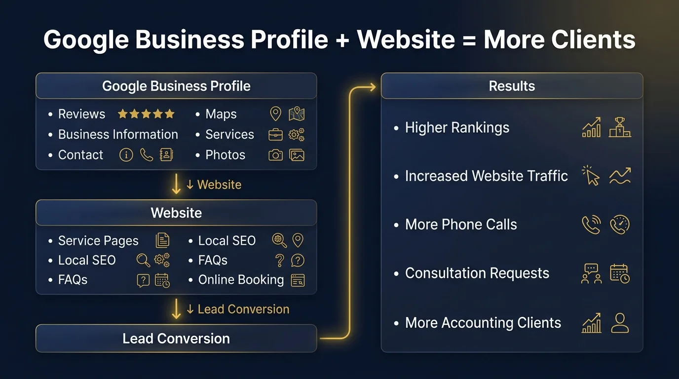 Local SEO and Geographic Targeting for Accounting Practices