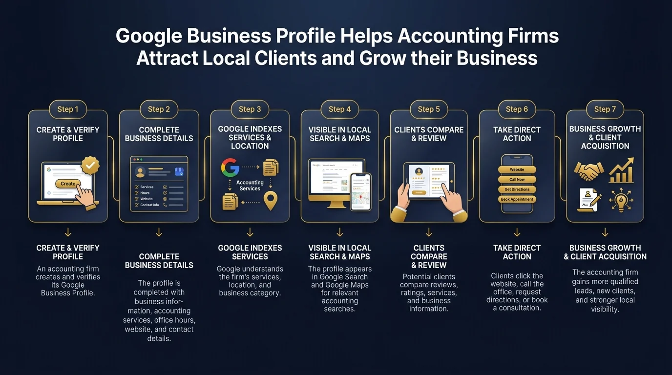 Google Business Profile for Accountants Complete Guide and Local SEO Strategy