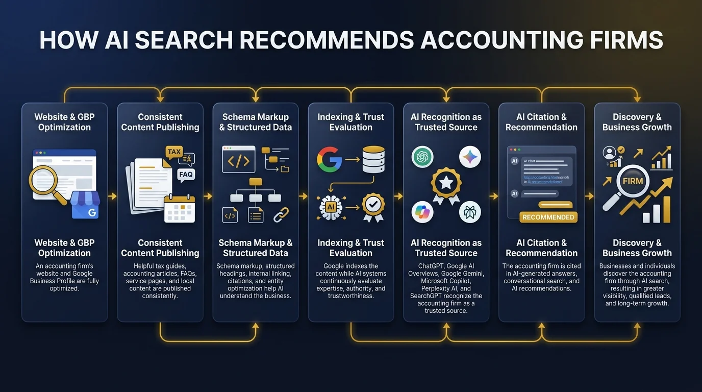 Collect and Respond to Reviews for Accounting Firms