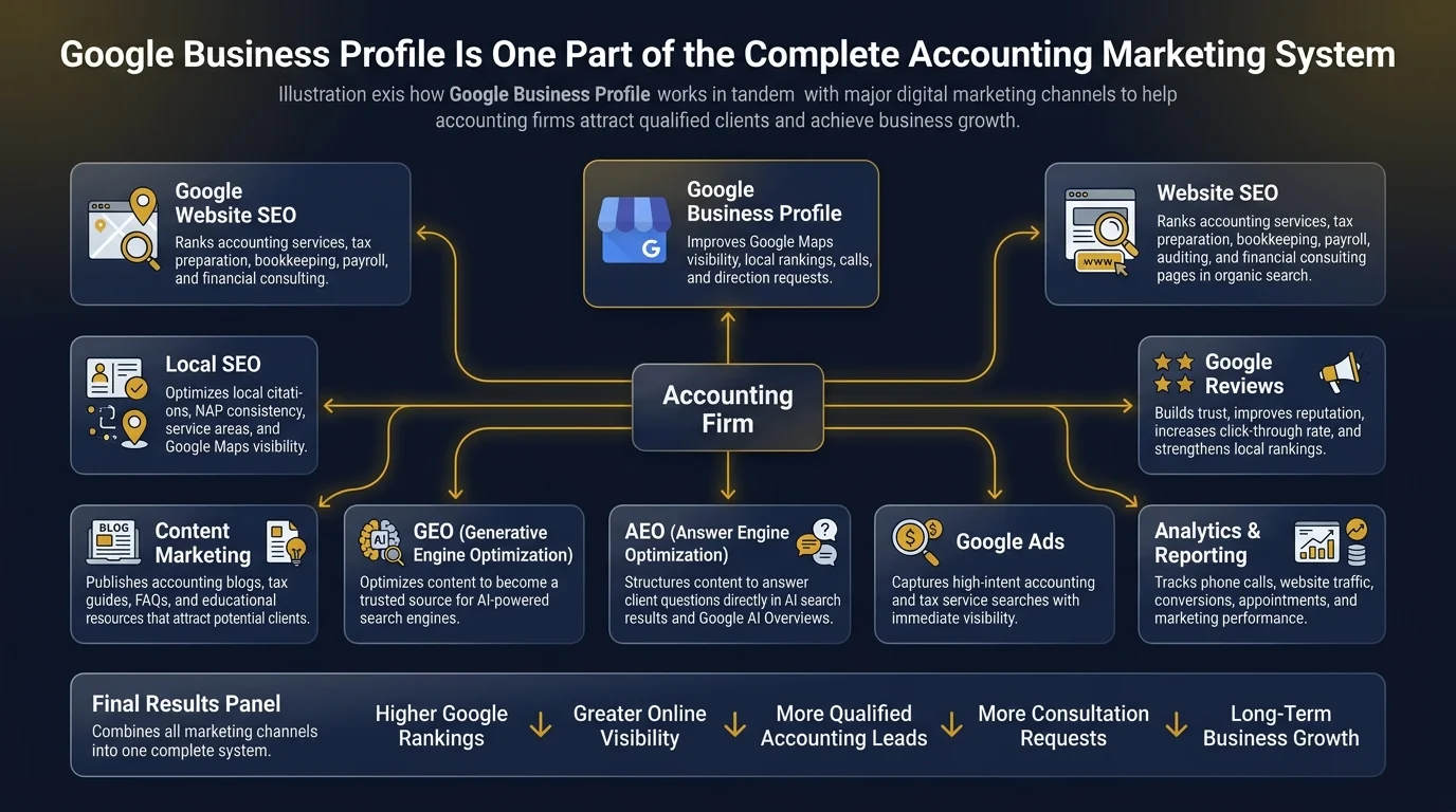 Making GBP Part of a Larger Accounting Digital Marketing Strategy